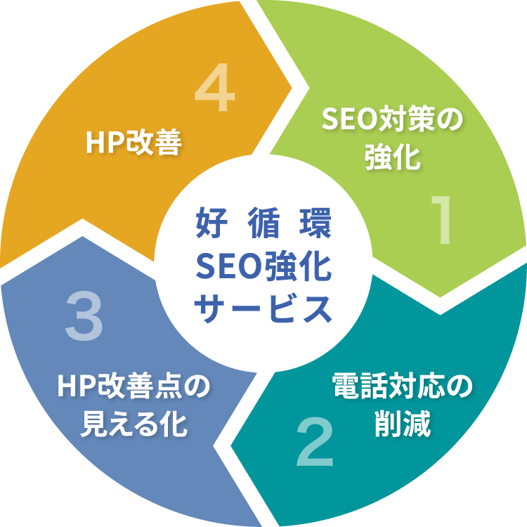 ホームページ改善がSEO対策・集患強化につながる好循環