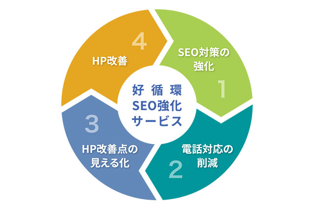 好循環型SEOサービス