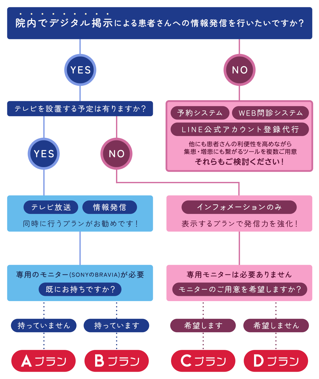 先生にピッタリのサイネージ調査フローチャート