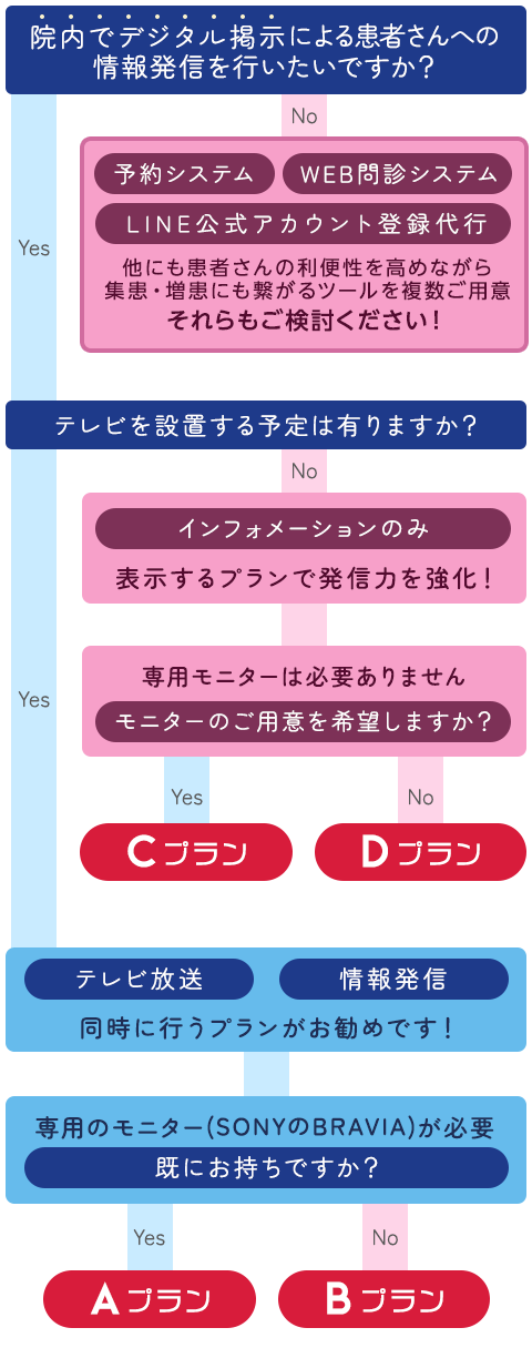 先生にピッタリのサイネージ調査フローチャート